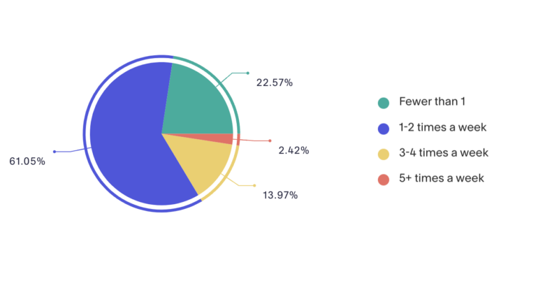 Pie chart - 22.57% - Fewer than 1, 61.05% - 1-2 times a week, 13.97% - 3-4 times a week, 2.42% - 5+ time a week